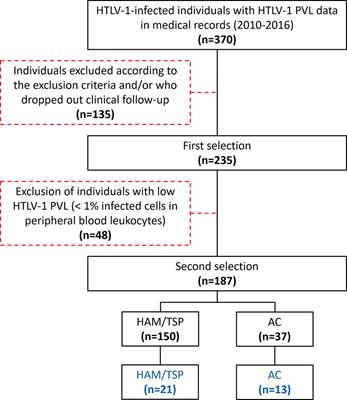 Following the Clues: Usefulness of Biomarkers of Neuroinflammation and Neurodegeneration in the Investigation of HTLV-1-Associated Myelopathy Progression